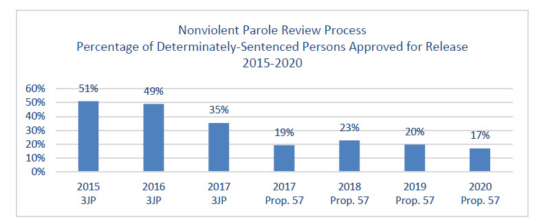 Percentage Number of determinately sentenced  persons approved for release.
