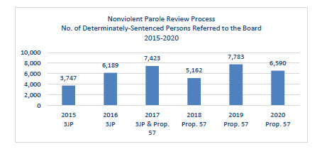 Number of determinately sentenced  persons referred to the board.