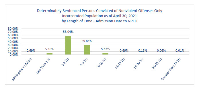 Determinately-Sentenced Person convicted of Nonviolent offenses only. Incarcerated population as of april 30, 2021 by length of time- admission date to NPED