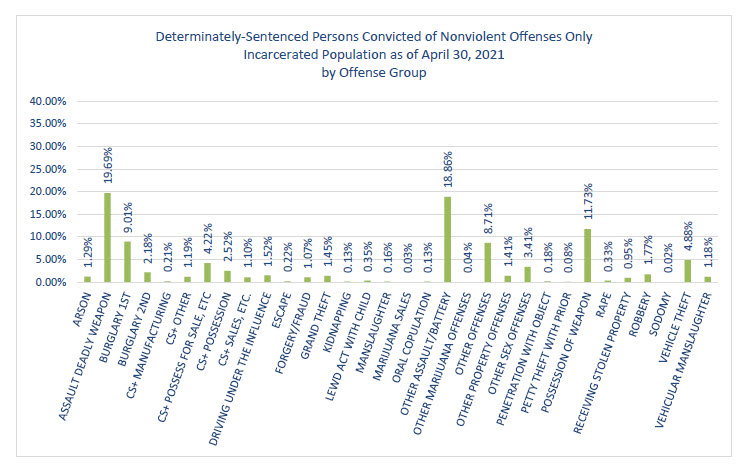 Determinately-Sentenced Person convicted of Nonviolent offenses only. Incarcerated population as of april 30, 2021 by offense group