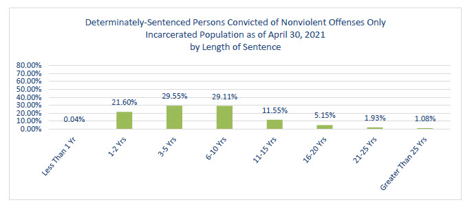 Determinately-Sentenced Person convicted of Nonviolent offenses only. Incarcerated population as of april 30, 2021 by length of sentence