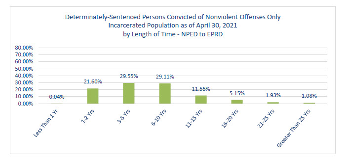 Determinately-Sentenced Person convicted of Nonviolent offenses only. Incarcerated population as of april 30, 2021 by length of time. NPED to EPRD