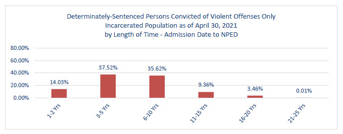 Determinately-Sentenced Person convicted violent offenses only. Incarcerated population as of april 30, 2021 by admission date to nped.