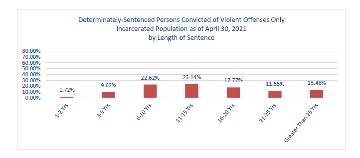 Determinately-Sentenced Person convicted violent offenses only. Incarcerated population as of april 30, 2021 by length of sentence.