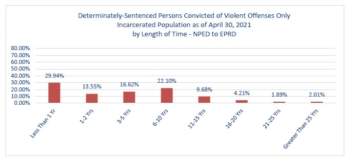 Determinately-Sentenced Person convicted violent offenses only. Incarcerated population as of april 30, 2021 by length of time. NPED to EPRD.