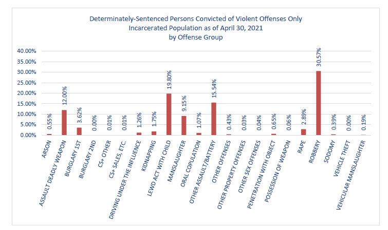 Determinately-Sentenced Person convicted violent offenses only. Incarcerated population as of april 30, 2021 by offense group.