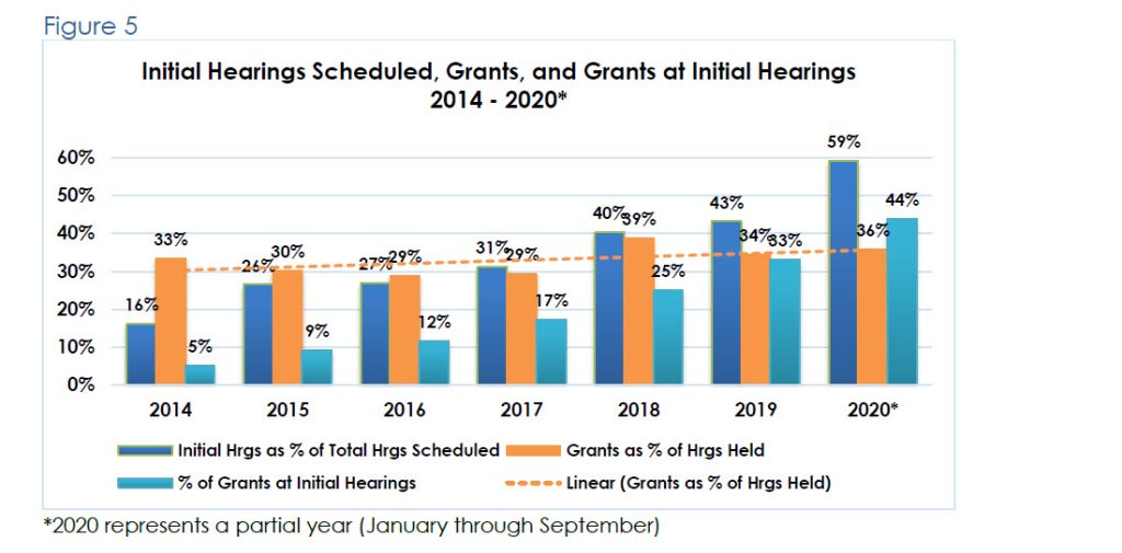 Figure 5- Initial hearings scheduled, Grants and Grants at Initial hearings 2014-2020. 2020 represents a partial year (January through September)