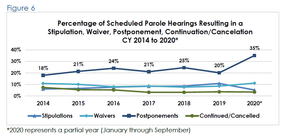 Figure 6- Percentage of scheduled parole hearings resulting in a stipulation, waiver, postponement, continuation/cancelation CY 2014 to 2020* 2020 represents a partial year (January through September)