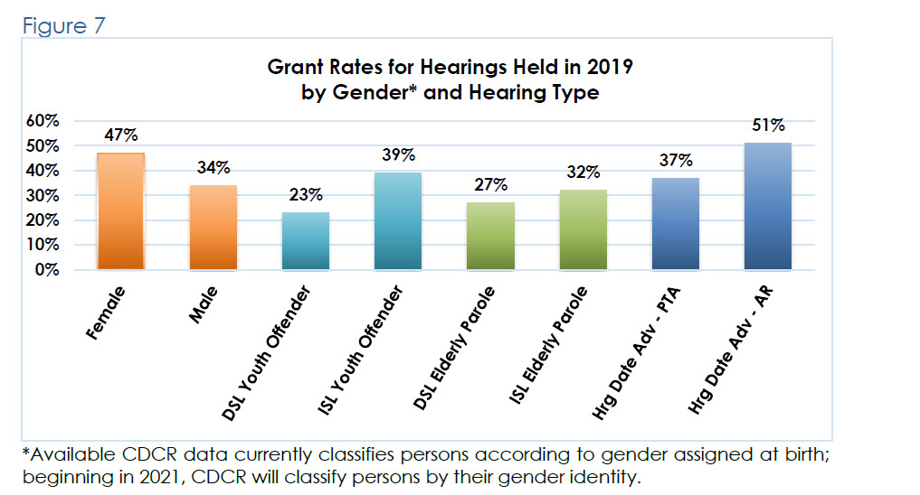 Figure 7-Grant Rates for Hearings Held in 2019 by gender* and Hearing Type.*Available CDCR data currently classifies persons according to gender assigned at birth; beginning in 2021, CDCR will classify persons by their gender identity.