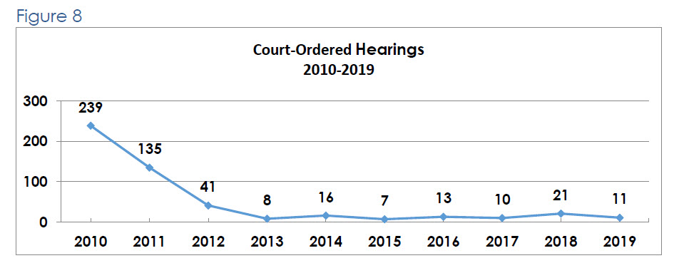 Figure 8- Court-Ordered Hearings 2010-2019