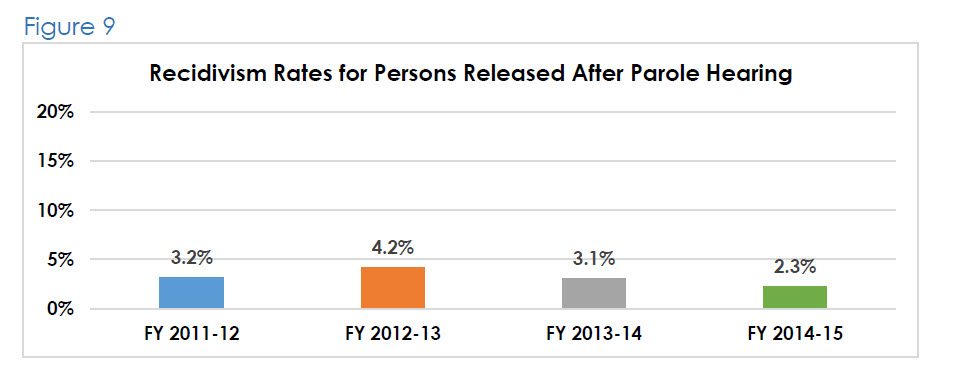 Figure 9- Recidivism Rates for Persons Released After Parole Hearing