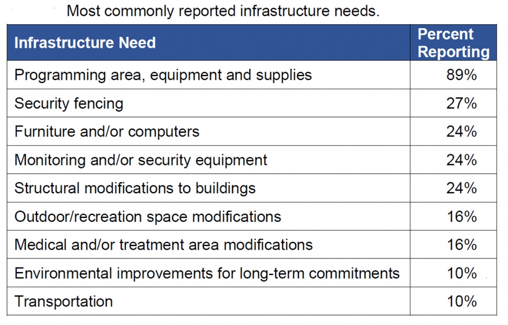 Most commonly reported infrastructure needs. Programming area, equipment and supplies is reporting 89%.