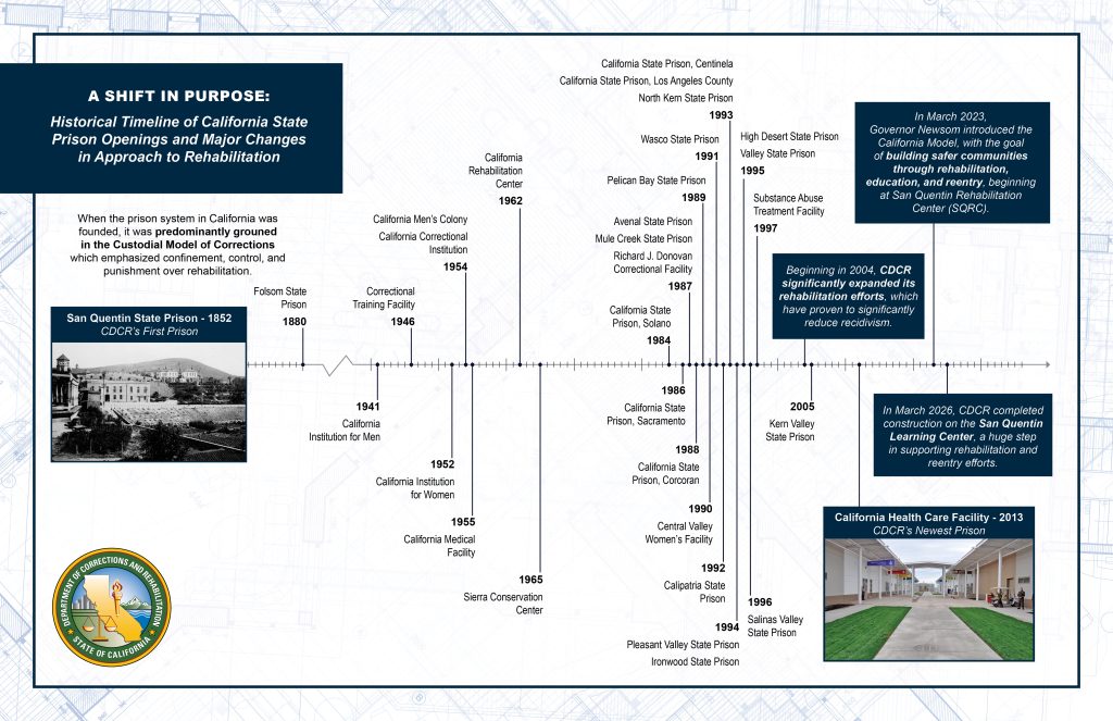 Timeline titled "A Shift in Purpose: Historical Timeline of California State Prison Openings and Major Changes in Approach to Rehabilitation"
