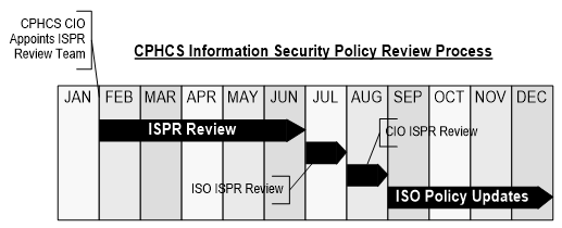 ISPR and ISO Review Process: February through June is ISPR Review, July is I S O ISPR Review, August is CIO ISPR Review, and September through December is Policy Updates