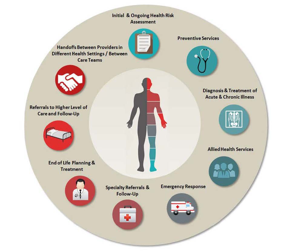 This is an image titled Complete Care Model Patient Care Services. It is a tan circular image with the following patient care services aspects in a circle and a correlating graphic – Initial and Ongoing Health Risk Assessment has a graphic of a clipboard with a piece of blank paper and a teal background; Preventive Services has a graphic of a black stethoscope and a teal background; Diagnosis and Treatment of Acute and Chronic Illness has a graphic of an x-ray of the rib cage, pelvis, and arms with a teal background; Allied Health Services has an outline of three people who look like health care staff with a teal background; Emergency Response has a graphic of an ambulance with a gray background; Specialty Referrals and Follow-up has a graphic of a white medical briefcase with a red cross on the front of the case with a dark red background; End of Life Planning and Treatment has graphic of a doctor with a black tie, white coat, and stethoscope and a red background; Referrals to Higher Level of Care and Follow-Up has a graphic of a bed with a tan blanket and black bedframe with a bright red background; Handoffs Between Providers in Different Health Settings/Between Care Teams has ta graphic of two hands shaking with a dark red background. In the middle of the circle is the outline of the human body, the left half of the body is shaded grey and the right half is shaded red on head of the body and gradually fades to teal at the feet.