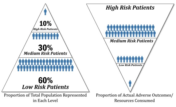 Includes a triangle that reflects the Proportion of the Total Population Represented in Each risk level with High Risk Patients at the top 10%; Medium Risk Patients in the Middle 30%; and low risk patients at the bottom 60%. In addition, there is an upside down triangle that represents the proportion of actual adverse Outcomes/Resources Consumed, which shows the High Risk patients at the top, medium risk patients in the middle, and low risk patients at the bottom. 