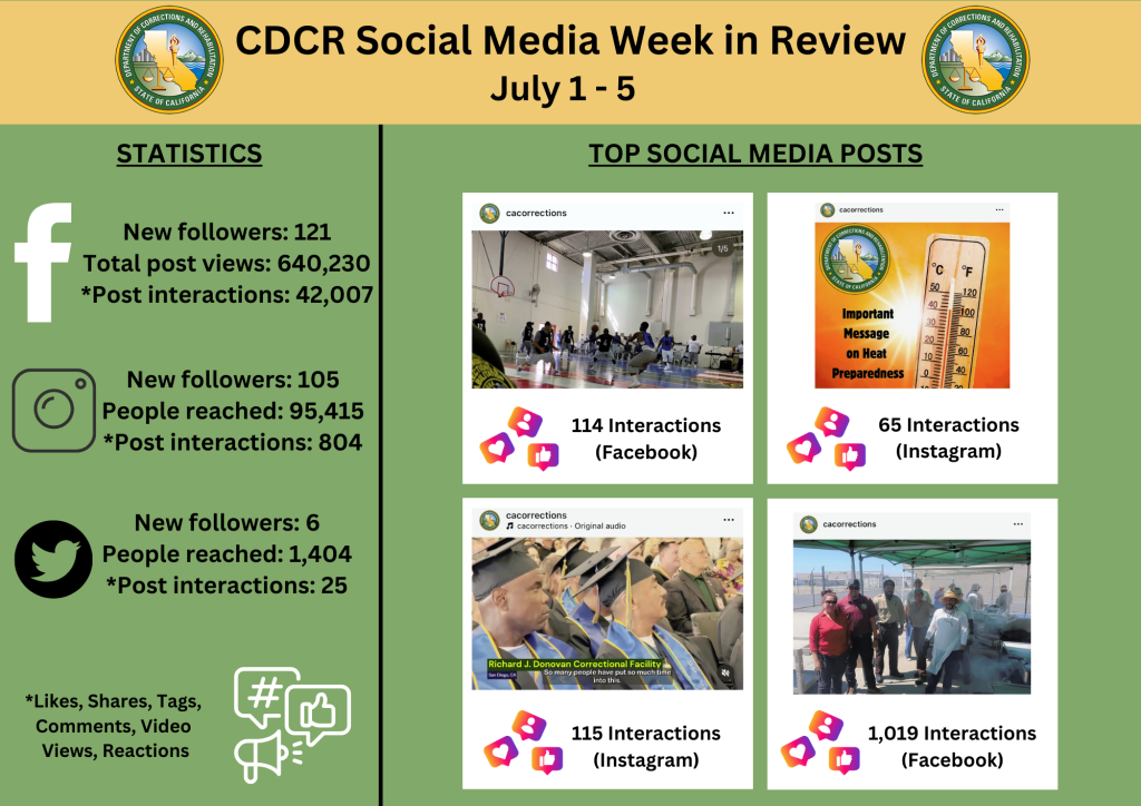 CDCR social media statistics