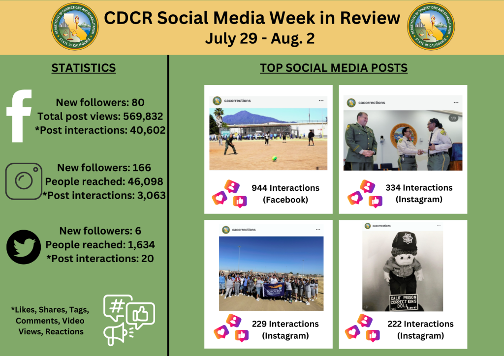 CDCR Social media statistics july 29-August 2