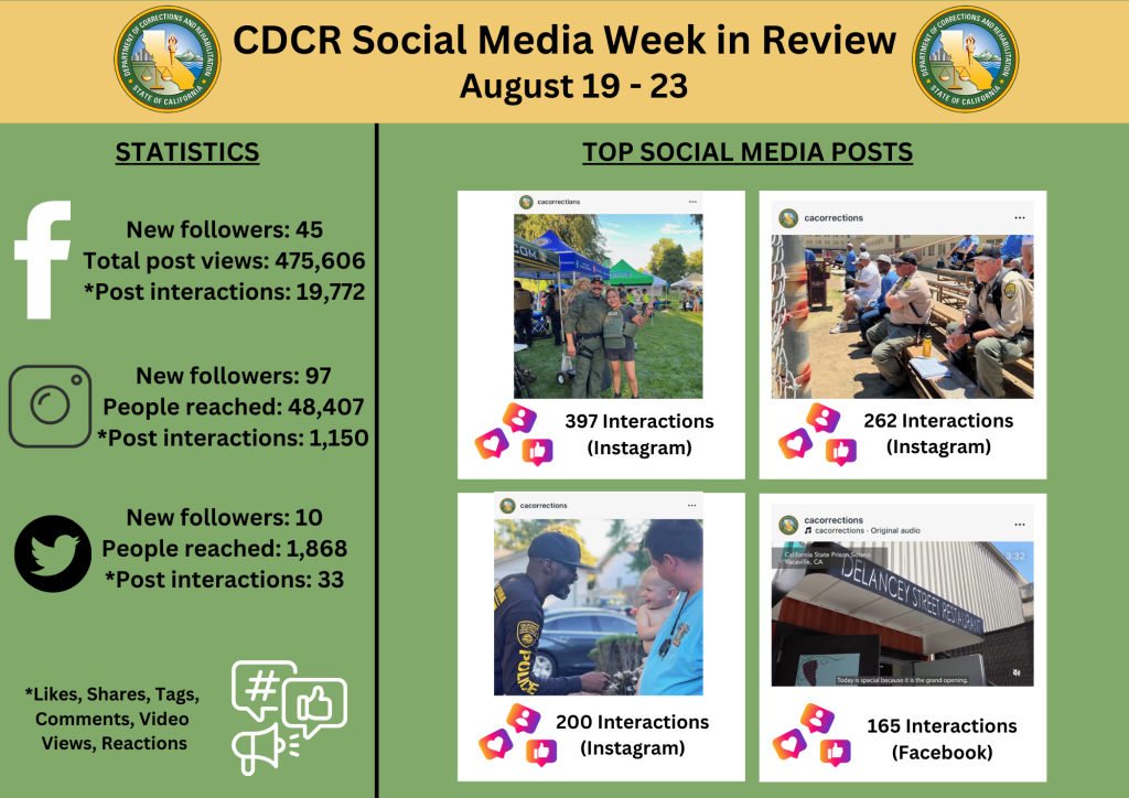 CDCR social media stats