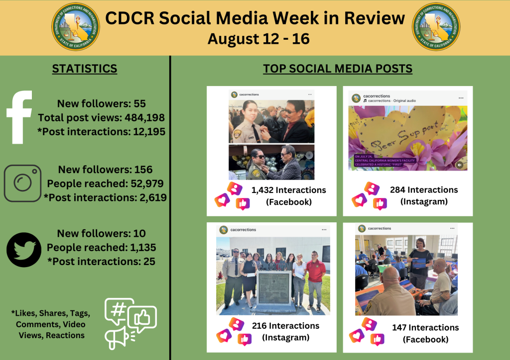 CDCR social media statistics