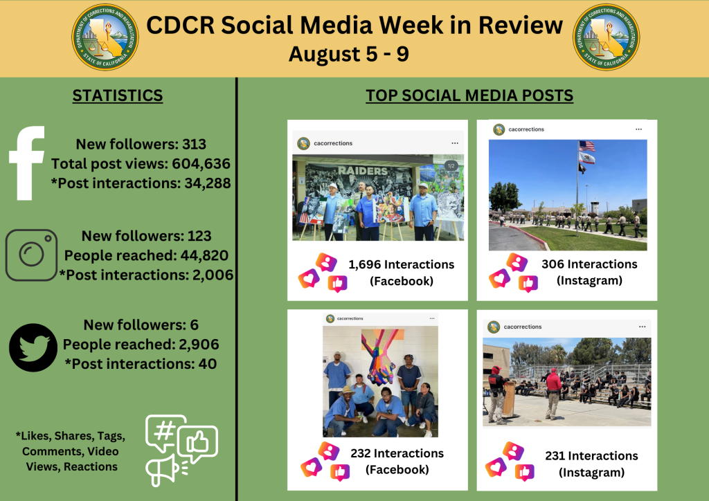 CDCR social media stats