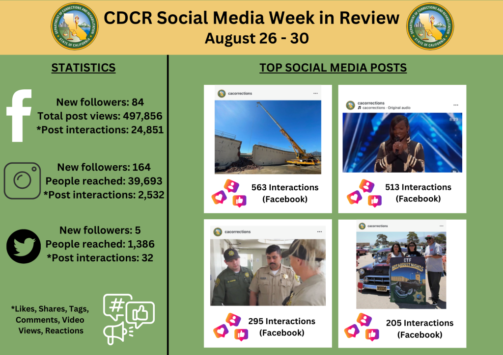 social media stats for CDCR