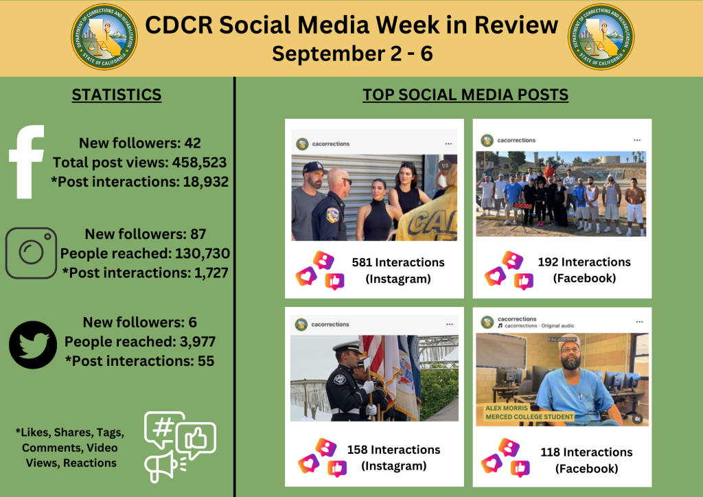 social media stats for CDCR