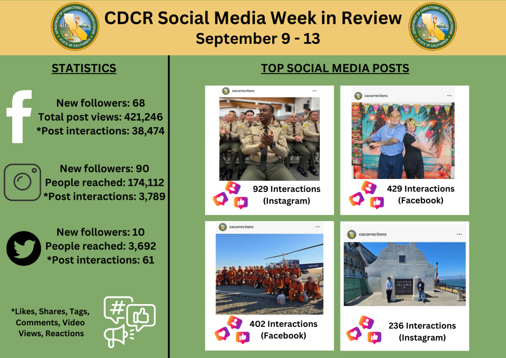 CDCR social media stats