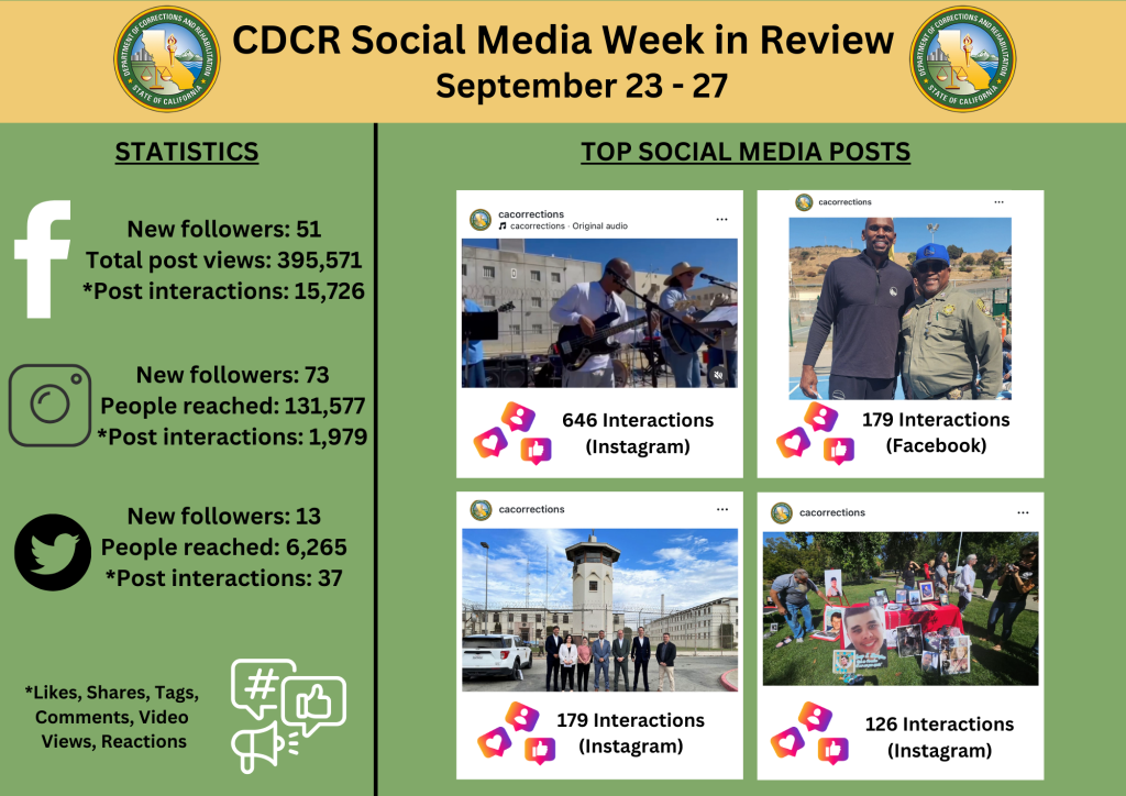 social media stats for CDCR