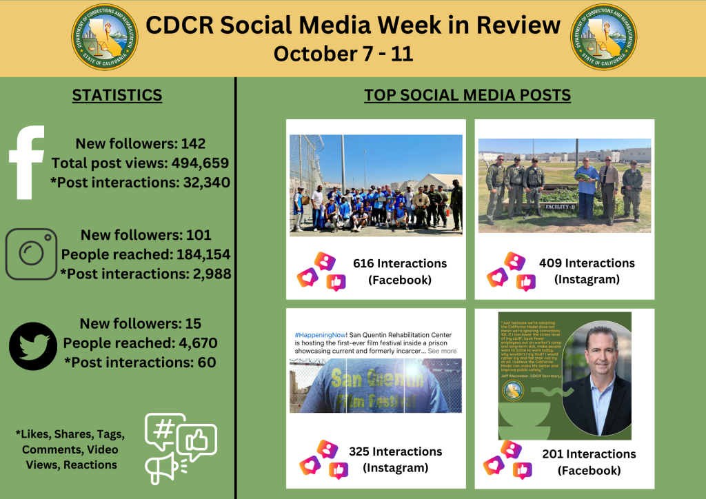 CDCR social media stats