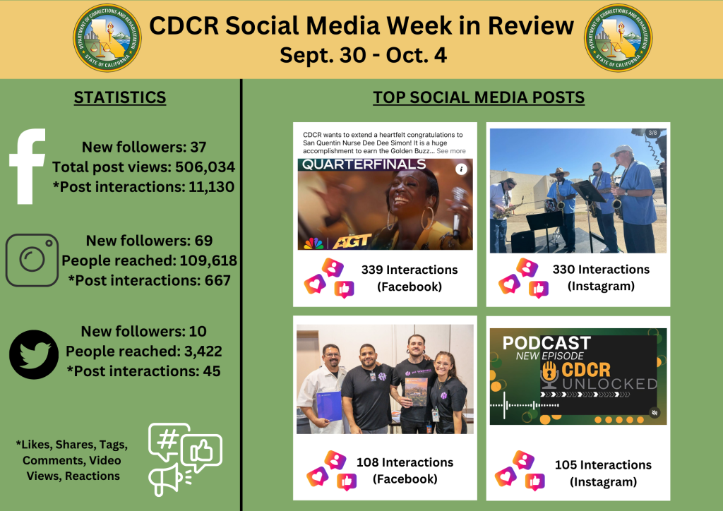 CDCR social media stats