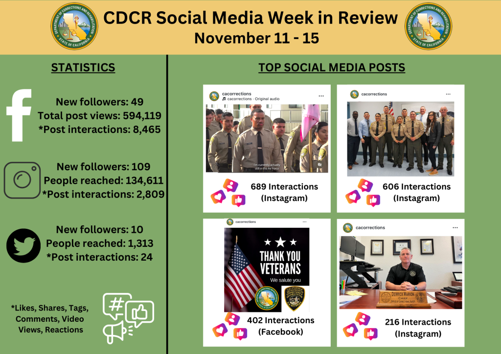 social media stats for CDCR