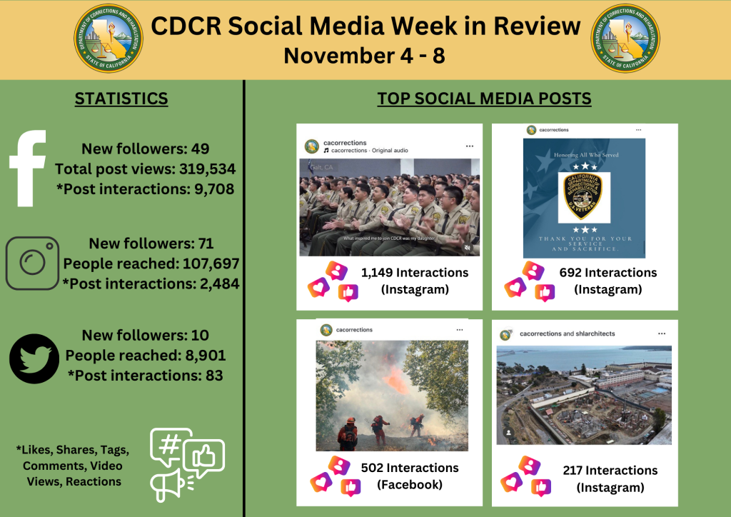 social media statistics for CDCR