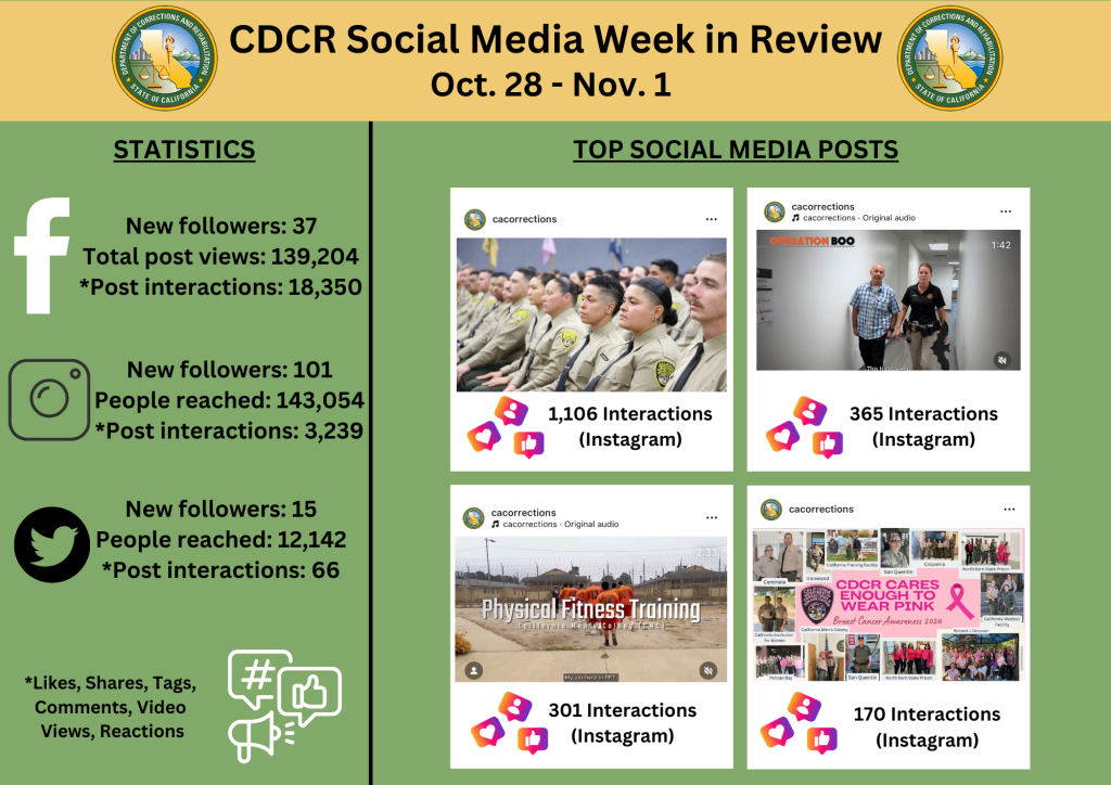 CDCR social media statistics