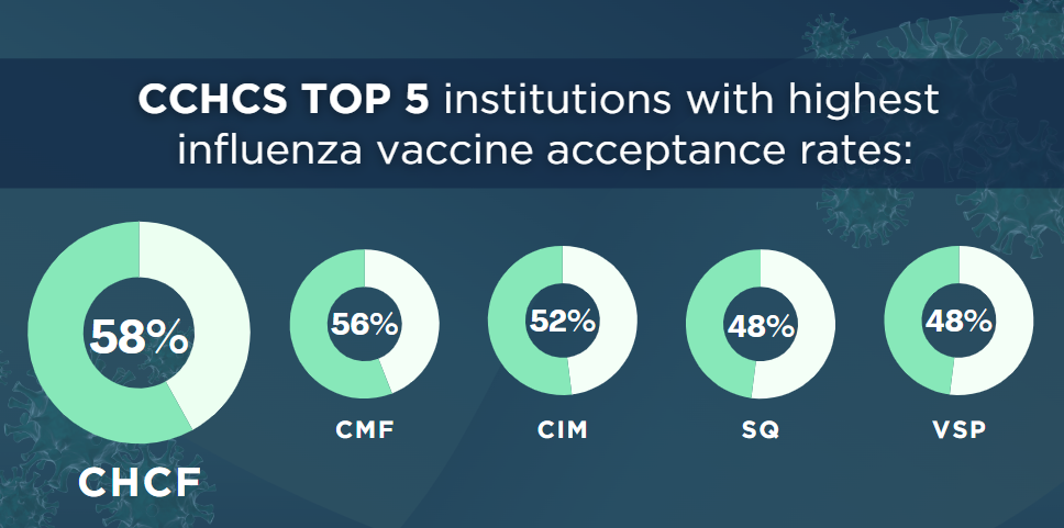 influenza vaccine statistics