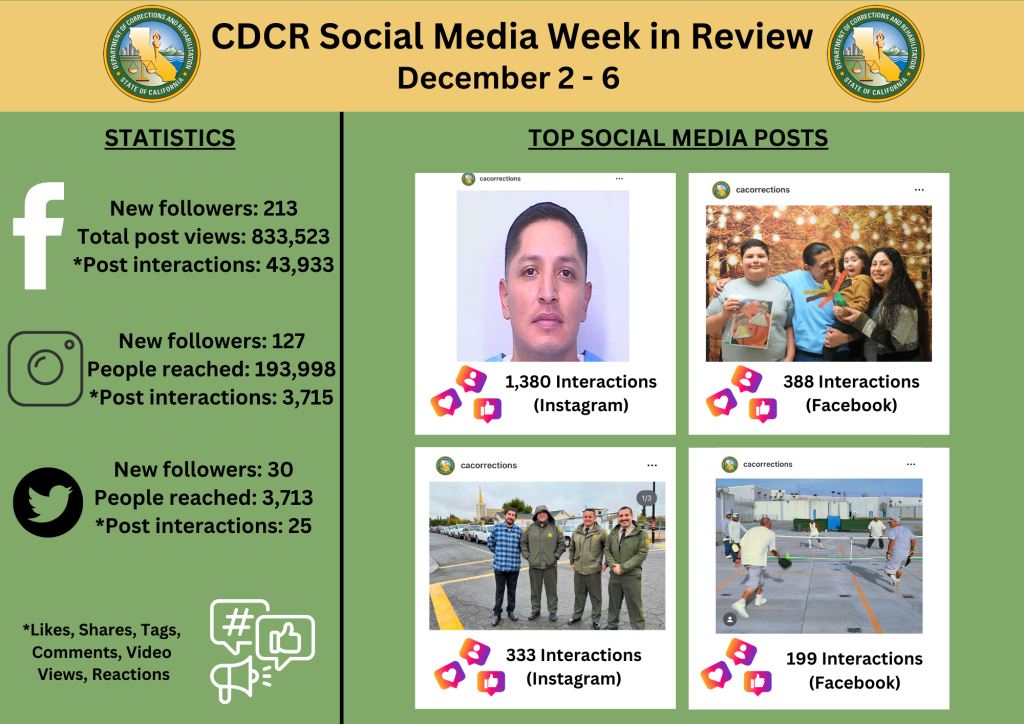 CDCR social media stats