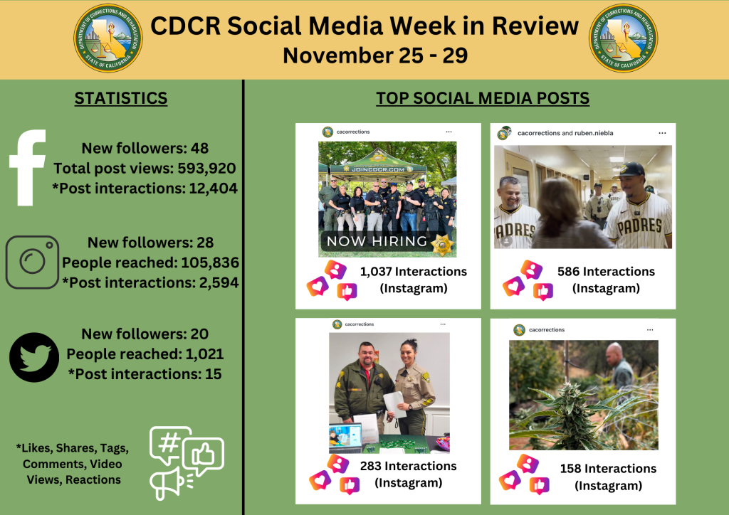 CDCR social media stats