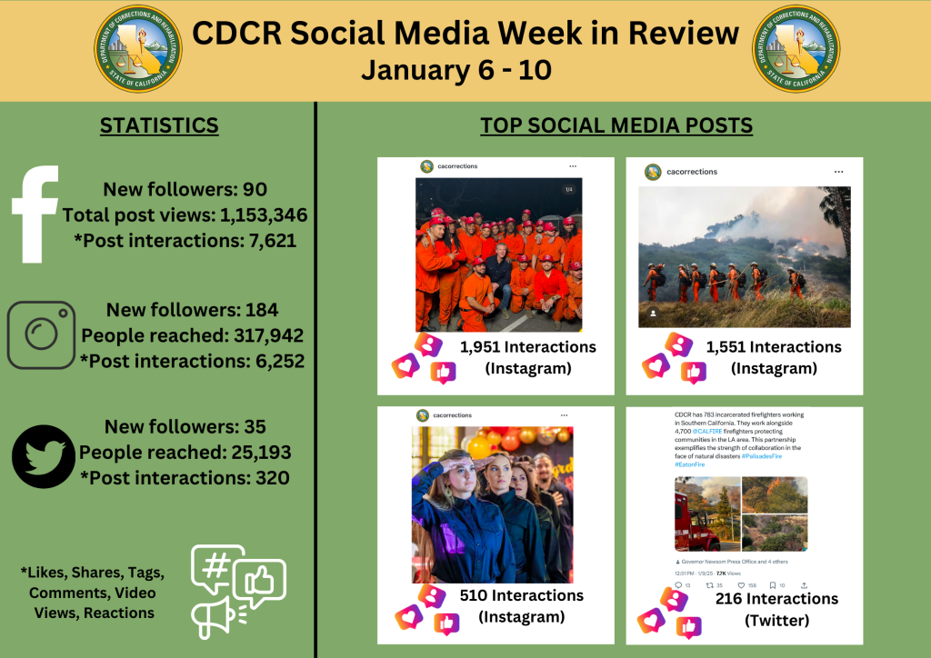 CDCR social media week in review Jan. 6-10 info graphic.