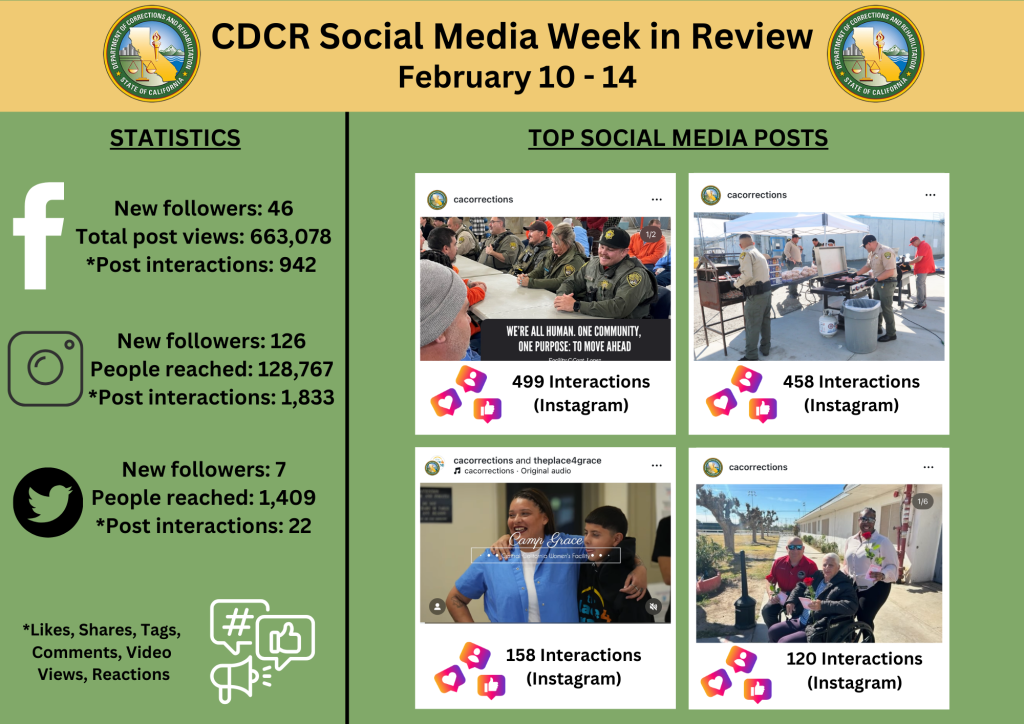 Social Media stats for week of February 10 -14