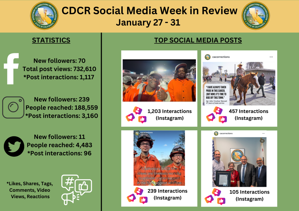 Social Media statistics graphic for week of Jan 27-31