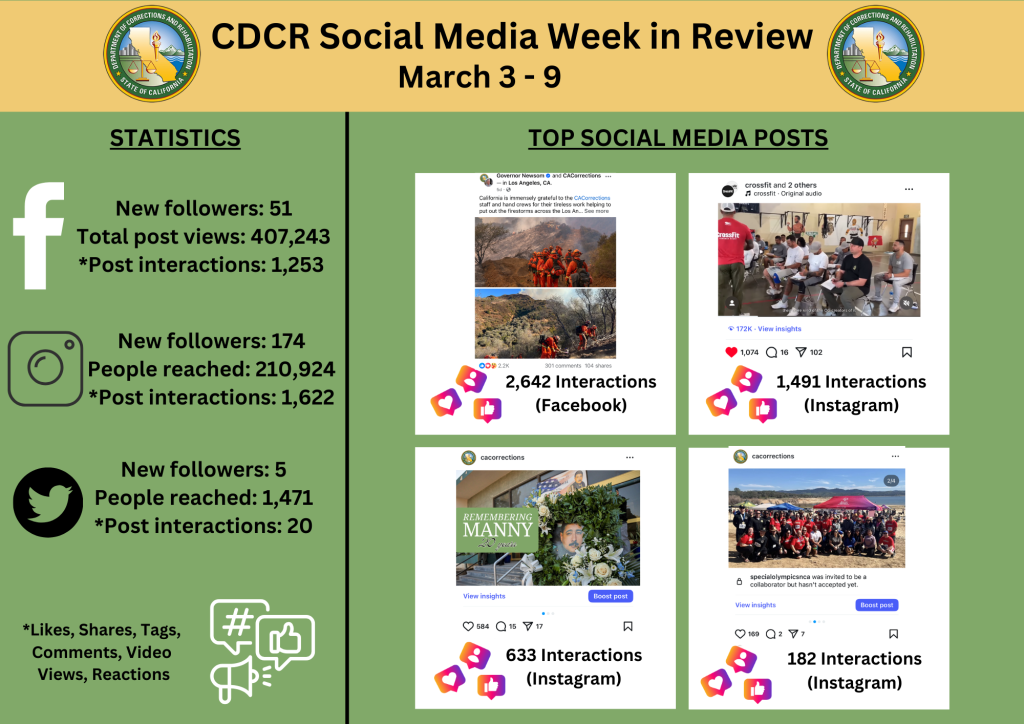 Social Media stats for March 3-9, 2025