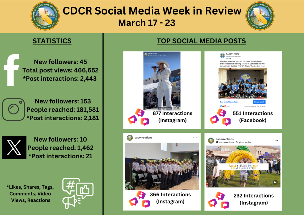 Social Media statistics WIR March 17-23