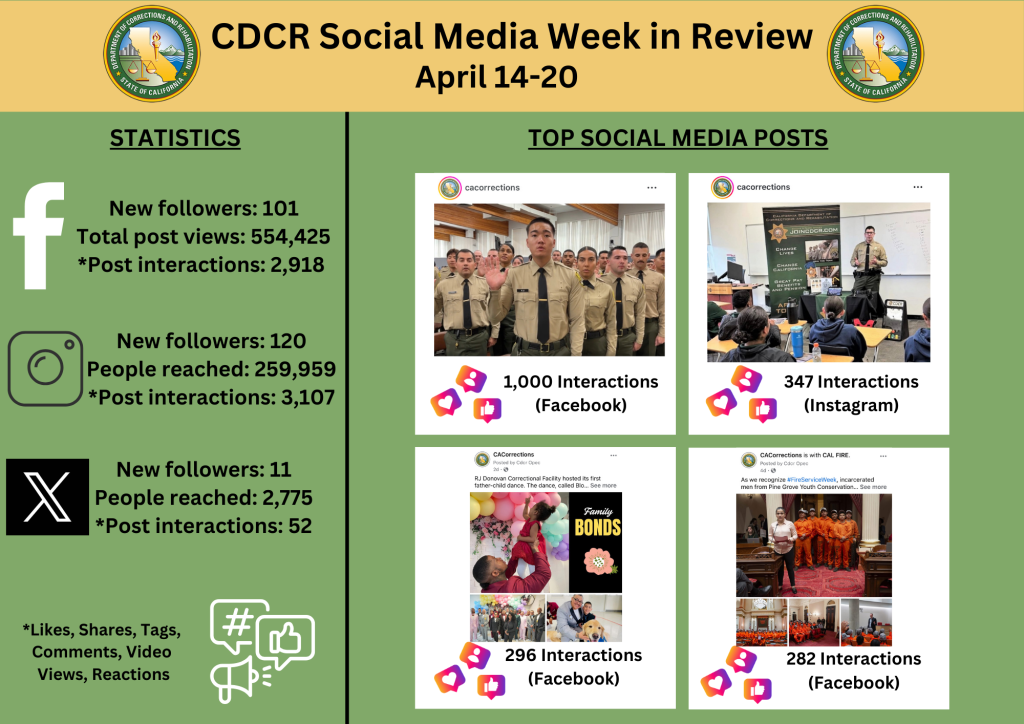 Social Media statistics April 14-20
