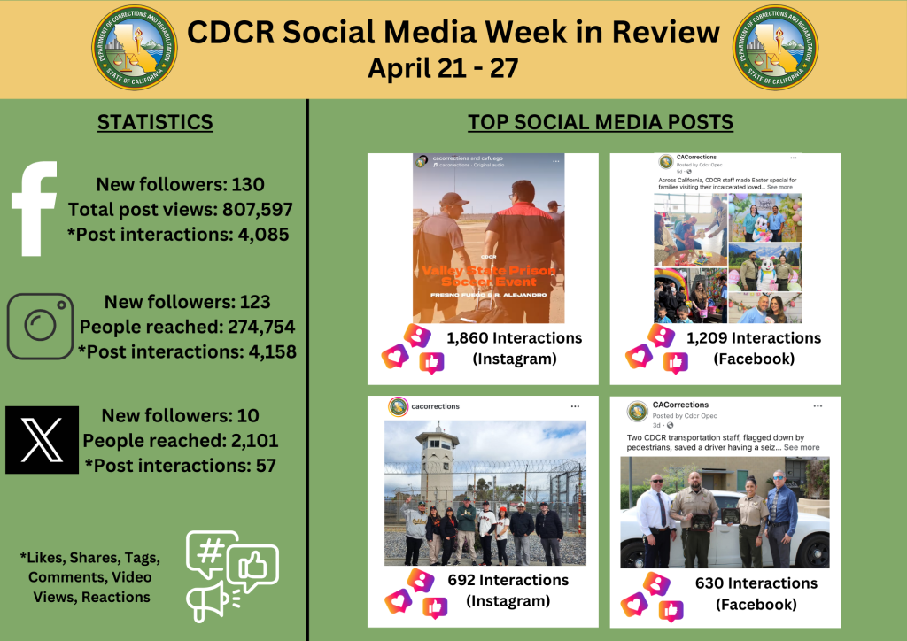 CDCR Social Media Week in Review stats April 21-27
