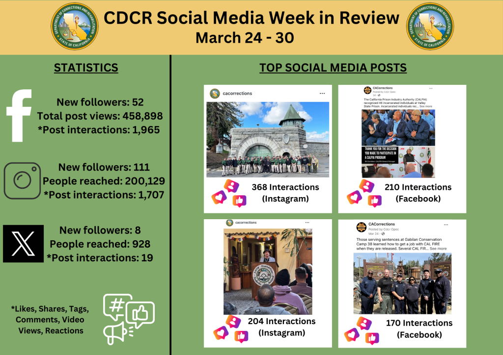 Social Media Stats March 24-30