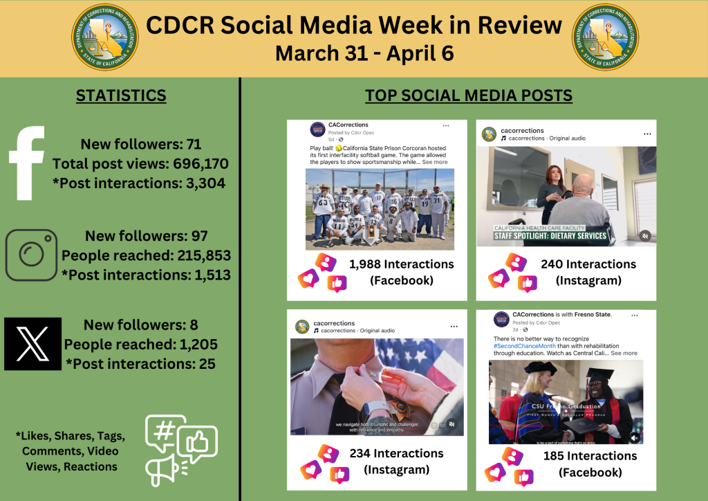 Social Media stats for WIR Mar 31- April 6
