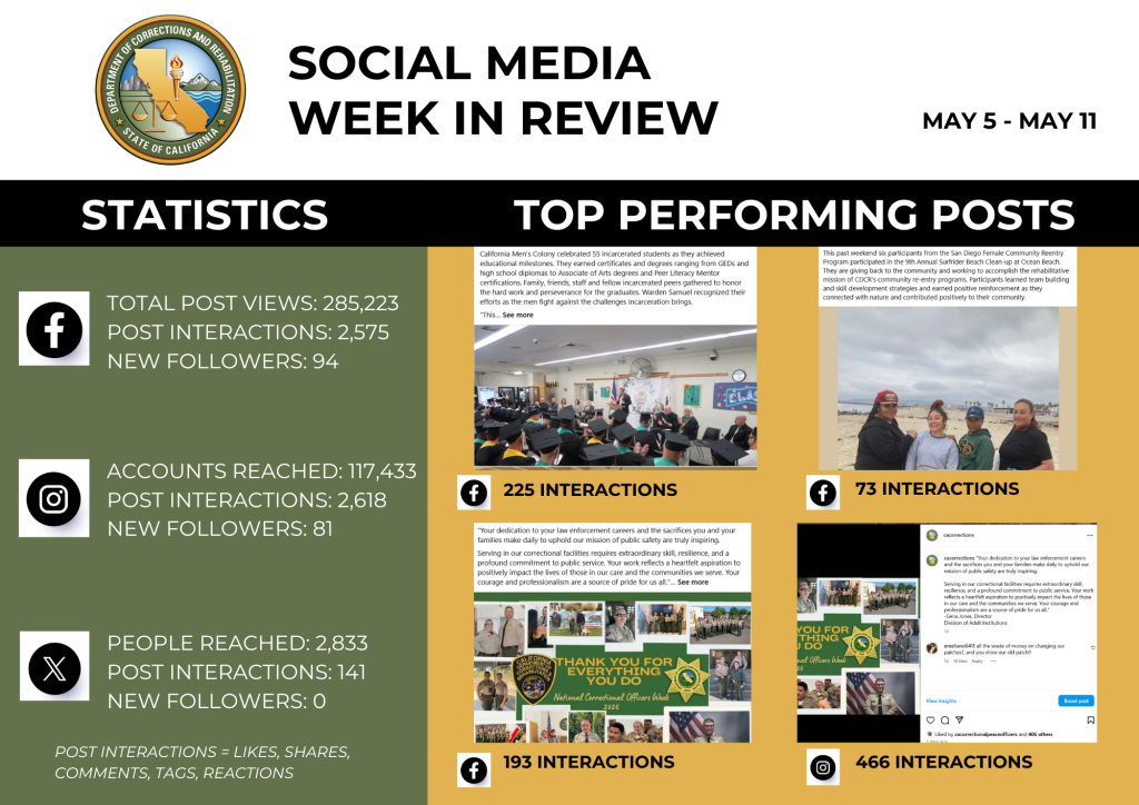 CDCR social media stats