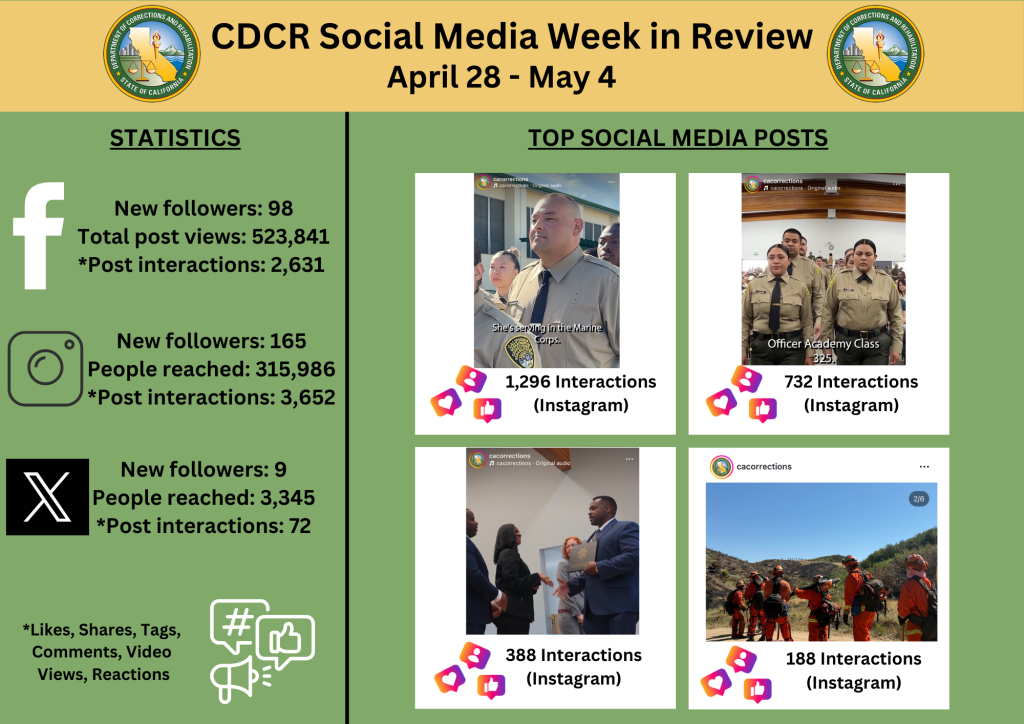 CDCR Social Media Statistics April 28 - May 4