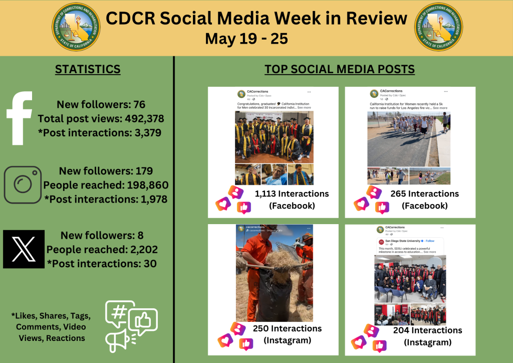 CDCR social media stats
