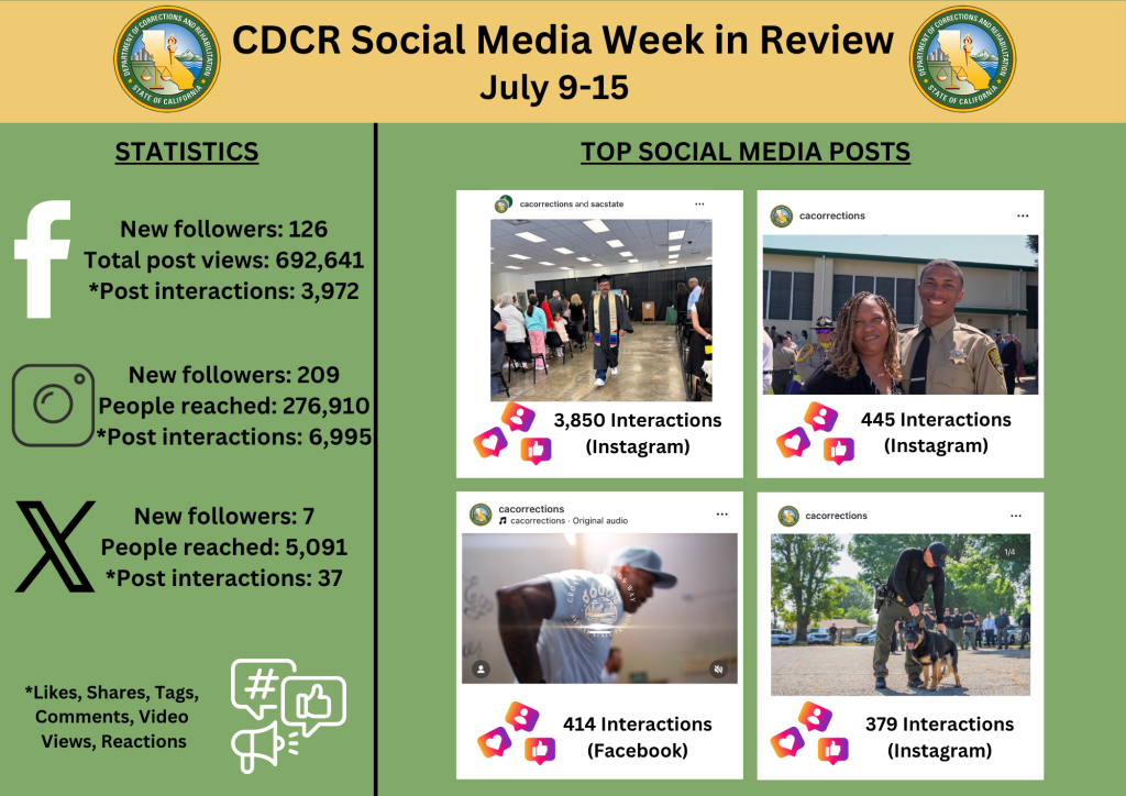 Week in Review June 20 social media stats for the previous week.